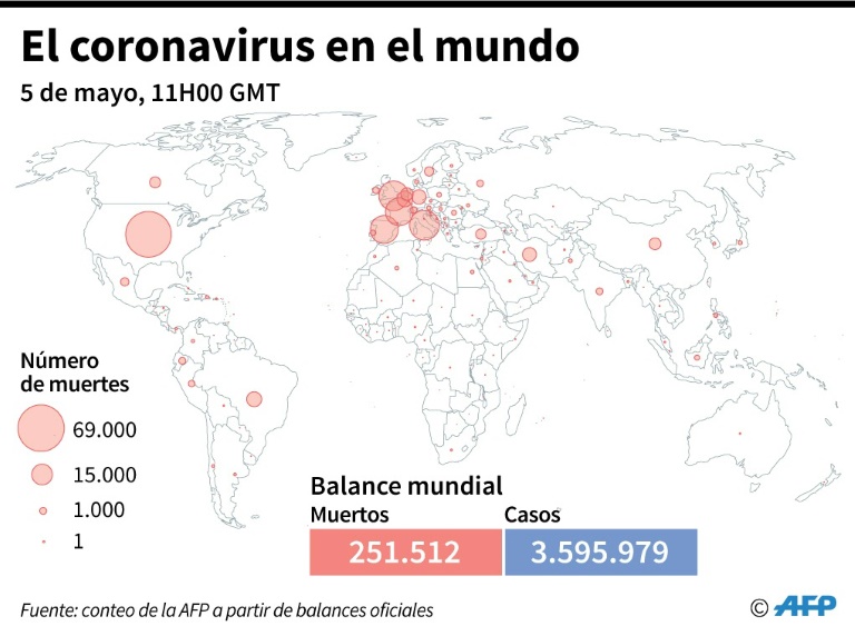 Más de 251.000 muertos en el mundo por coronavirus