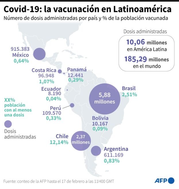 Casi 63 millones ya recibieron vacuna contra covid-19 en las Américas, dice OPS
