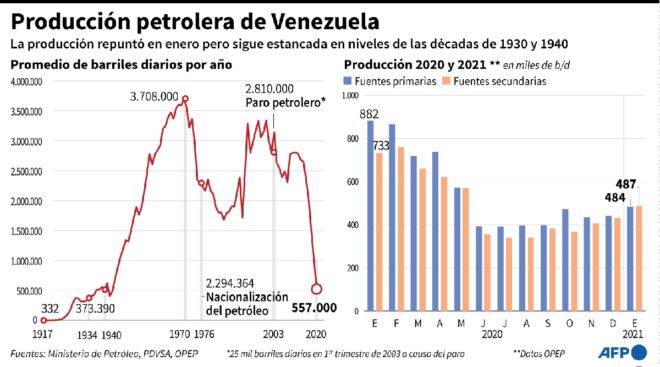 Con una industria en el “foso”, Venezuela pierde el tren del alza del crudo