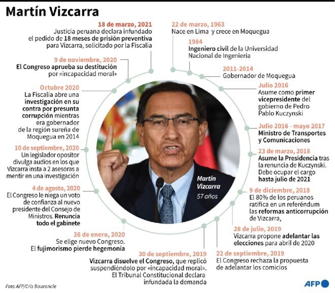 Comisión del Congreso peruano avala inhabilitar 10 años a Vizcarra por vacunación