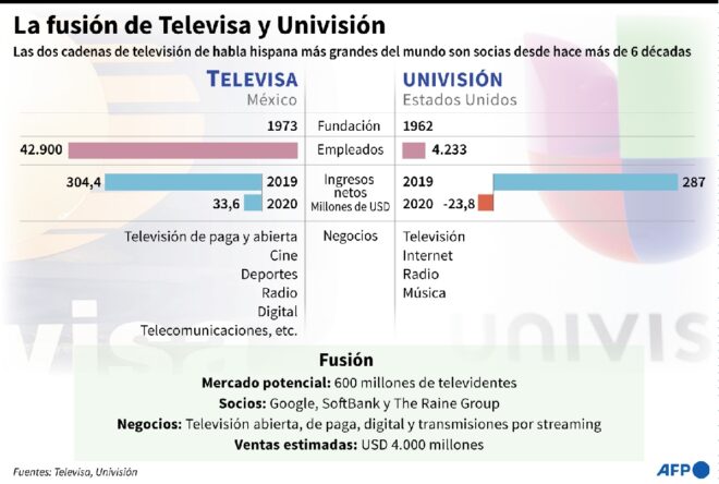 Mexicana Televisa y estadounidense Univisión se fusionan para competir en el mundo del streaming