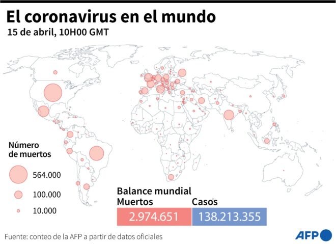 Balance mundial de la pandemia de coronavirus el 15 de abril a las 10H00 GMT