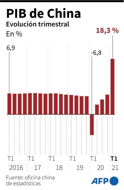 China registra un crecimiento récord en el primer trimestre