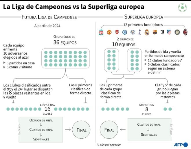 La UEFA y la Superliga europea ante una posible batalla judicial
