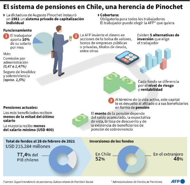 Tribunal asesta duro golpe a Piñera al rechazar impugnación de retiro de fondos de pensiones en Chile