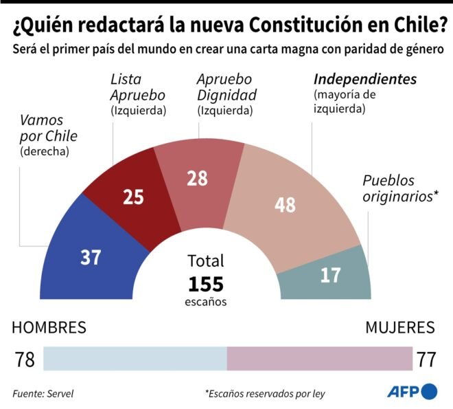 Independientes que redactarán nueva Constitución en Chile representan amplio abanico de izquierda