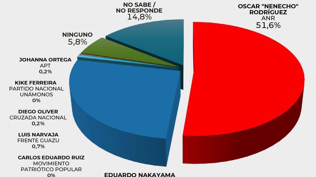 Encuesta favorece al oficialismo en Asunción
