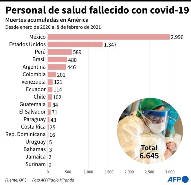 El vacío que dejan cientos de médicos fallecidos por covid-19 en México