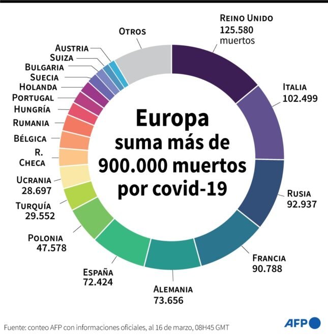 Europa supera el umbral de 900.000 muertos por covid-19, según un recuento de AFP