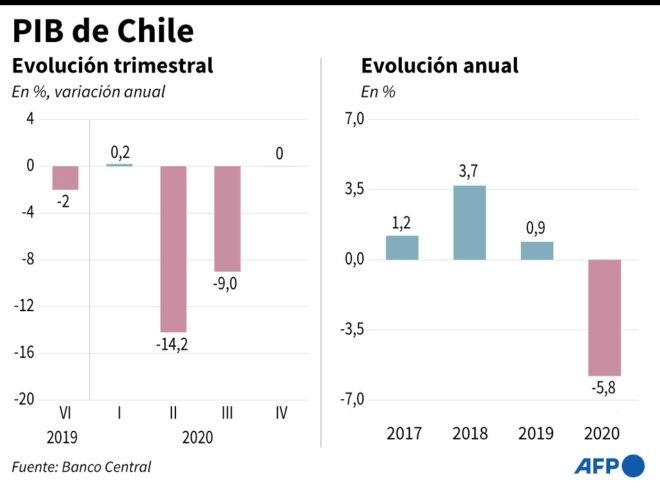 PIB de Chile cae 5,8% en 2020 por el impacto de la pandemia