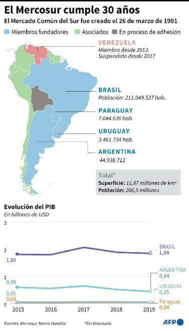 El Mercosur cumple 30 años debilitado para el mundo pospandemia