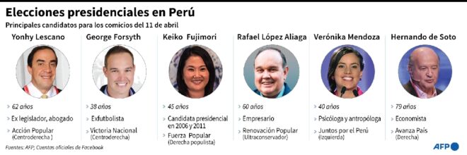Dieciocho candidatos y ningún favorito para el sillón presidencial en Perú