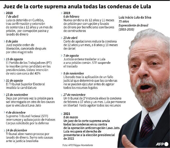 Corte Suprema de Brasil juzga la anulación de las condenas a Lula