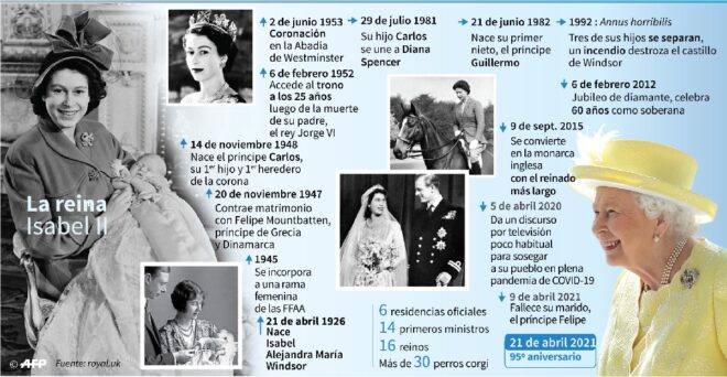 Isabel II cumple 95 años sin su esposo ni celebraciones