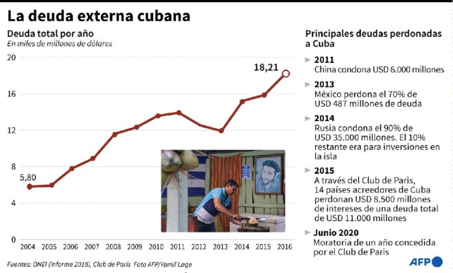 Pagar la deuda, un dolor de cabeza para Cuba en tiempos de pandemia