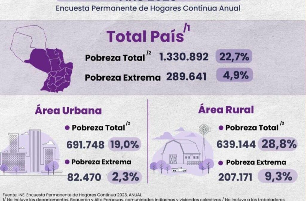 INE demuestra aumento de trabajo y disminución de la pobreza en Paraguay